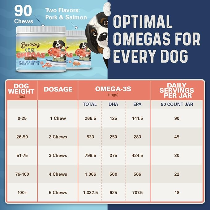 Bernie’s OMG! Omegas Chews for Dogs - 5X Extra Strength DHA+EPA, Fish Oil, Healthy Skin & Coat, Allergy Relief, Joint Supplement (Salmon Flavor)