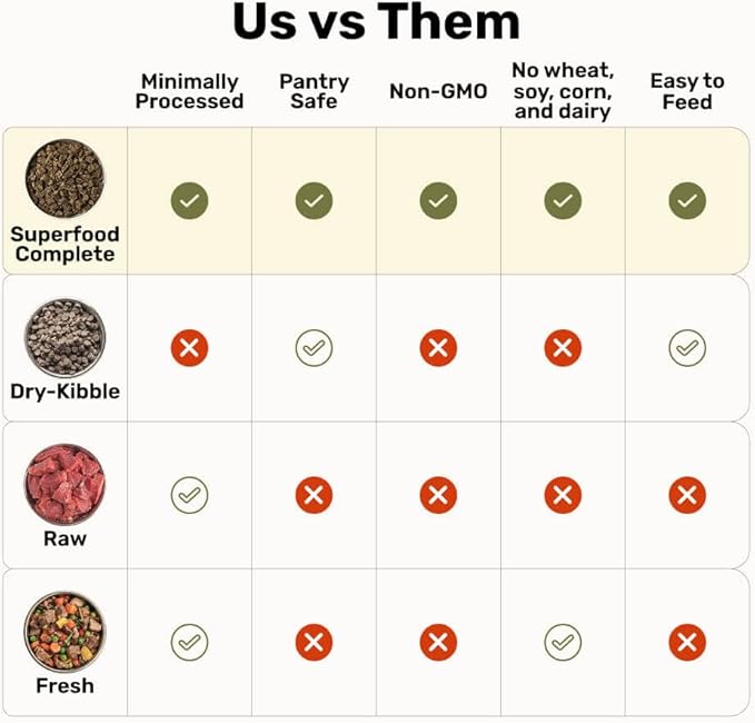 Superfood Complete, Air-Dried Adult Dog Food - High Protein, Zero Fillers, Superfood Nutrition by Katherine Heigl (24 oz., Premium Chicken)