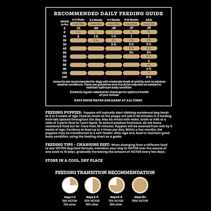 VICTOR Classic - Hi-Pro Plus Large Breed Puppy, 15-lb