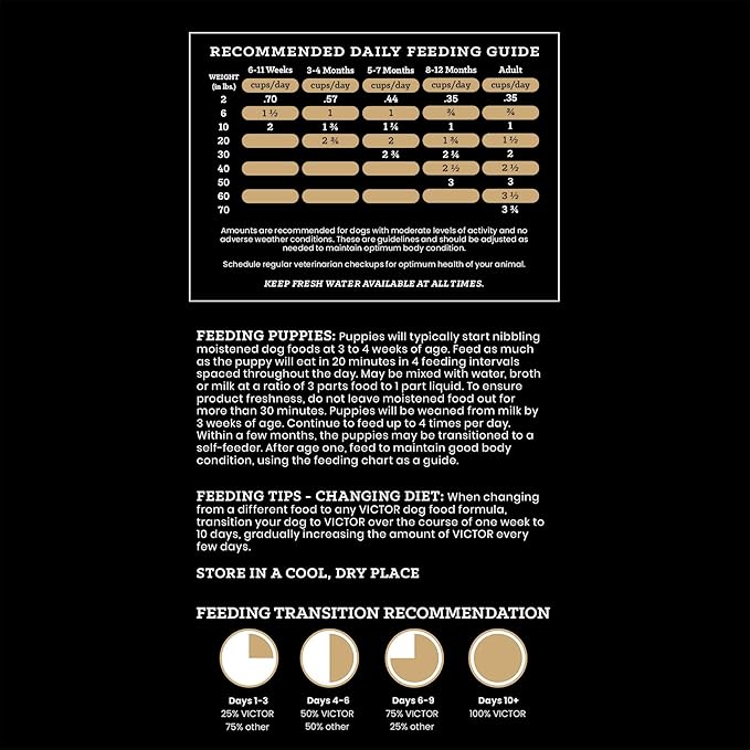 VICTOR Classic - Hi-Pro Small & Medium Breed Puppy, 30-lb