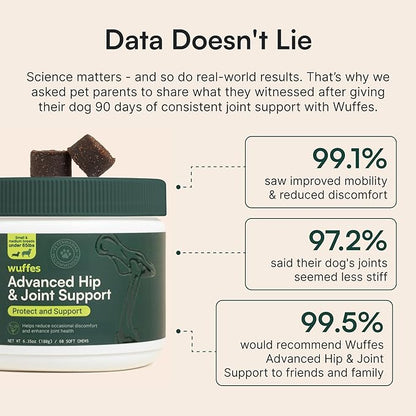 Wuffes Advanced Dog Hip and Joint Supplement with Glucosamine, Chondroitin, Omega 3, MSM, and Green Lipped Mussel, 120 Pork Flavored Chews for Small Dog Breeds