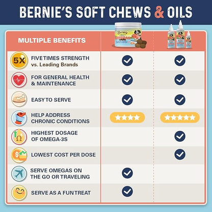 Bernie’s OMG! Omegas Chews for Dogs - 5X Extra Strength DHA+EPA, Fish Oil, Healthy Skin & Coat, Allergy Relief, Joint Supplement (Pork Flavor)